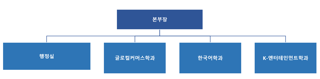 조직도